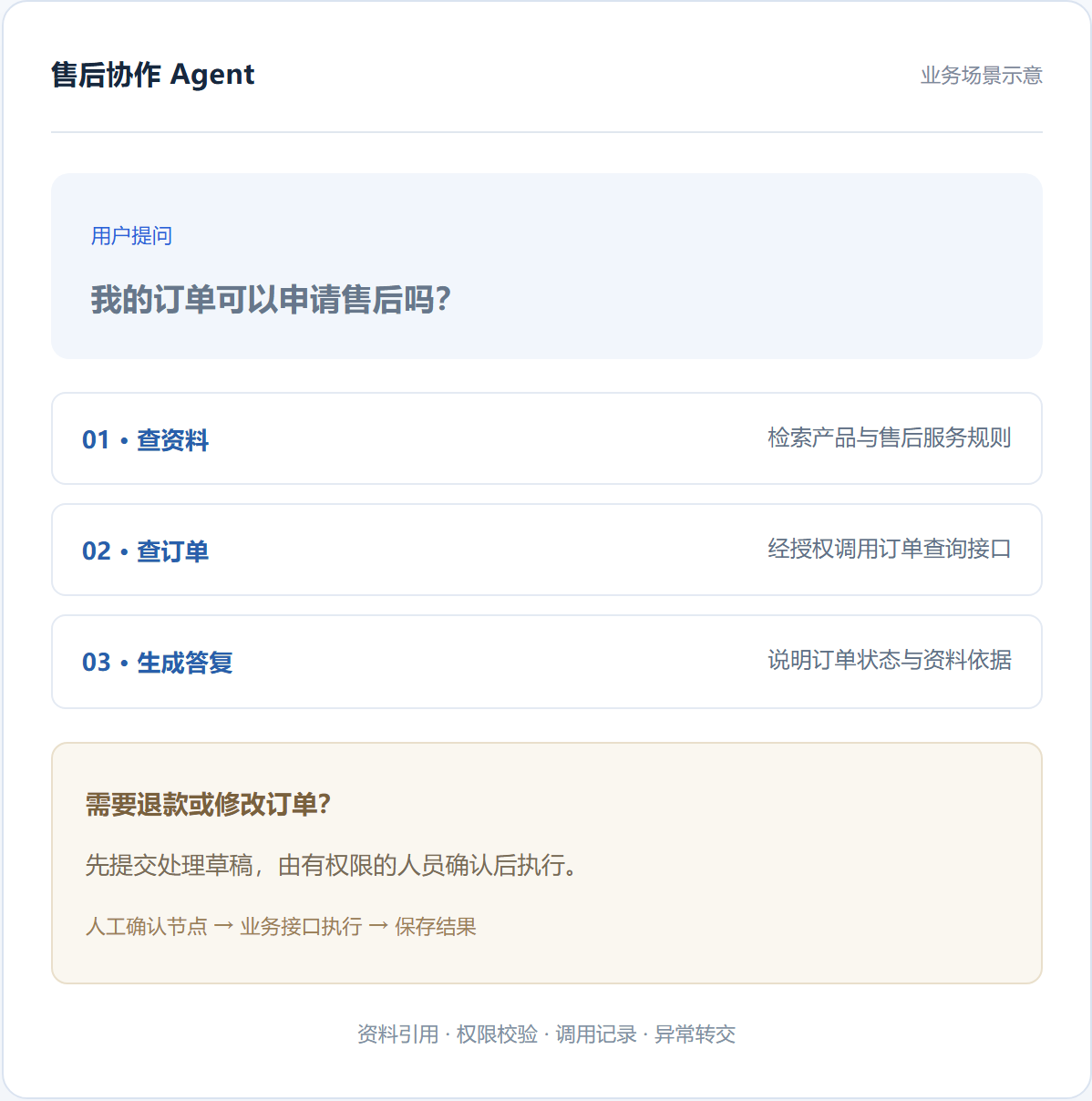 AI 智能体在售后场景的应用流程