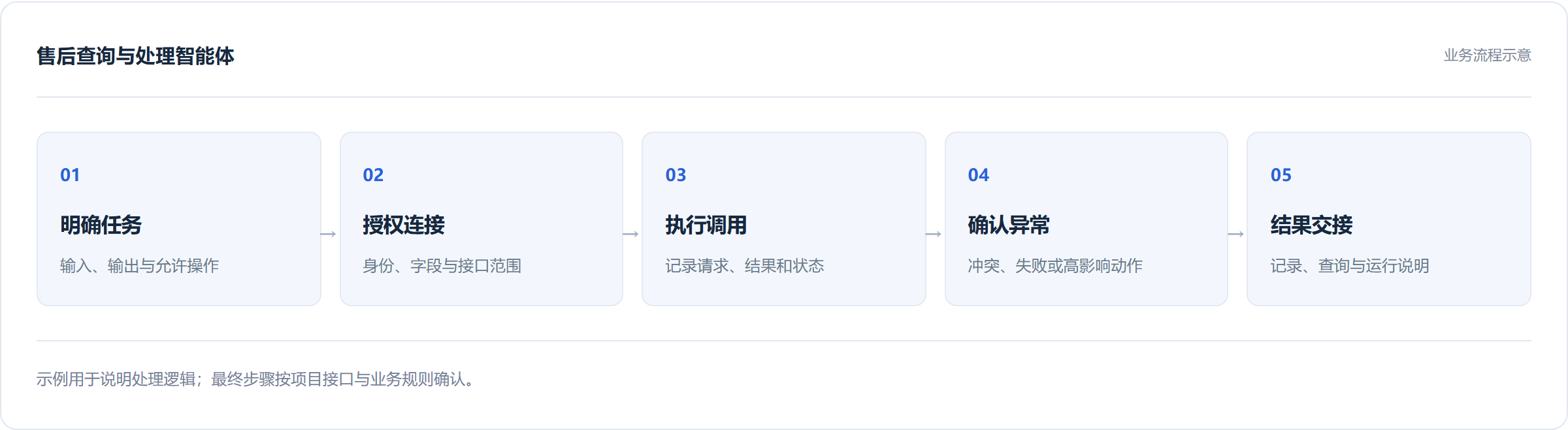AI 智能体定制开发的落地流程