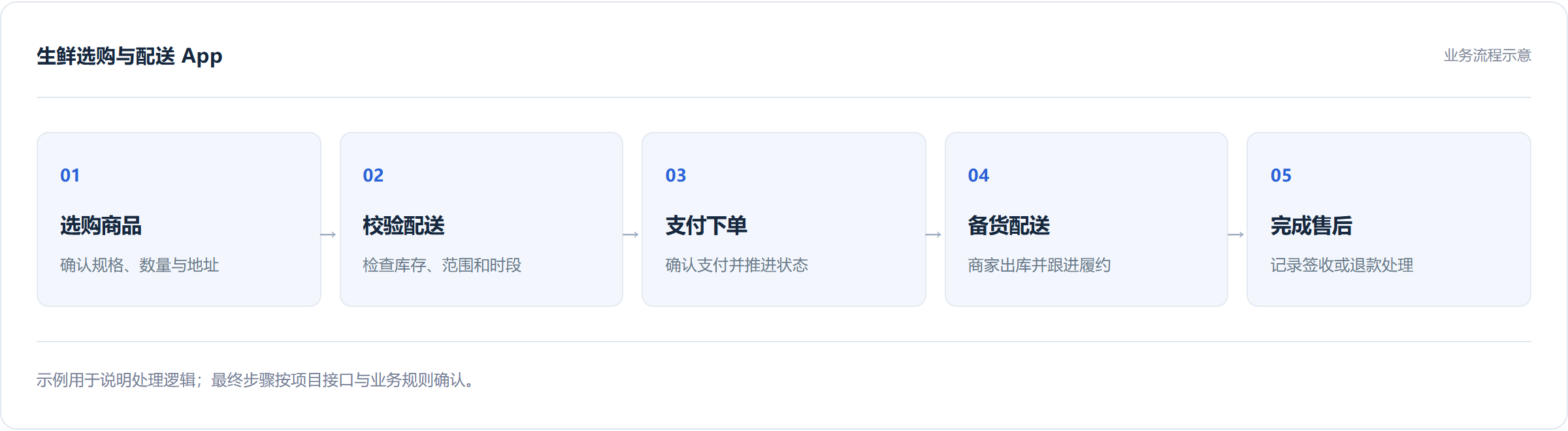 App 定制开发从需求到上架的完整流程