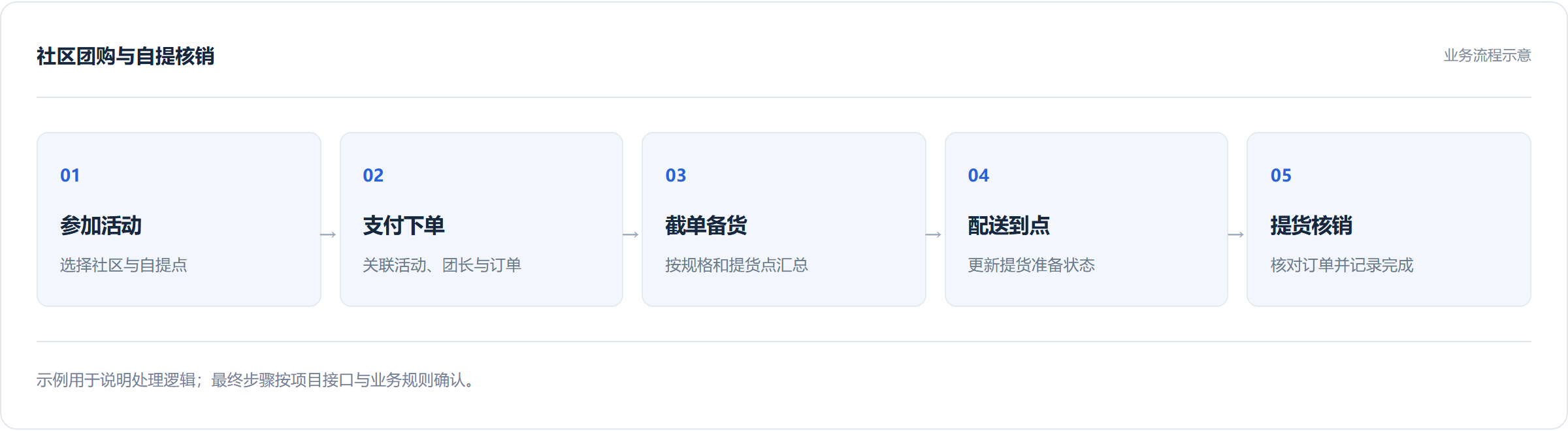 小程序定制开发从需求到上线的完整流程